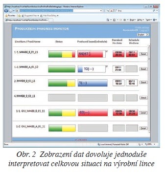 Obr. 2 Zobrazení dat dovoluje jednoduše interpretovat celkovou situaci na výrobní lince